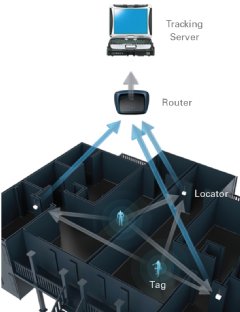 Q-Track’s NFER® RTLS employs low-frequency, near-field signals to achieve 40cm rms accurate industrial-strength tracking even through multiple walls.
