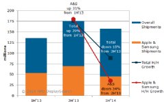 Figure: Tablet PC Panel Shipments
Source: NPD DisplaySearch Monthly Tablet PC Panel Shipment & Value Chain Report