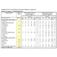 Mold Lab Report with Zip Code-based Insights for Outdoor Mold Spore Levels