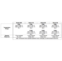 Table shows temperature range and spectral response of the expanded Endurance Series line of high-temperature pyrometers.