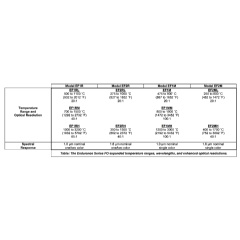 Table: The Endurance Series FO expanded temperature ranges, wavelengths, and enhanced optical resolutions.
