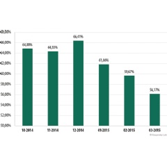 The proportion of spam in email traffic, October 2014  March 2015