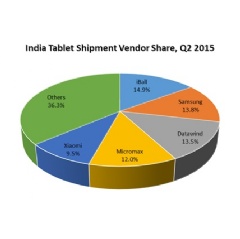 Source: IDC WW Tablet Tracker Q2 2015