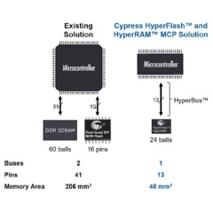 Cypress Brings Instant-on to Automotive, Industrial and IoT ...