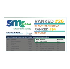 SMC Global Ranked 26th in North America and 94th in the World in ICIS ...