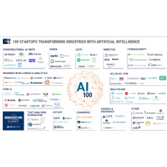 A ranking of the 100 most promising private artificial 
intelligence companies globally.