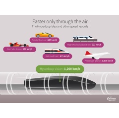 One day, the Hyperloop may reach 1,200 km/h. That is more than three times as fast as the highest measured speed at a Formula 1 race.