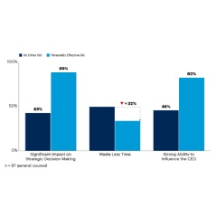 Figure 1. Impacts of Effective General Counsel. Source: Gartner (AUGUST 2020)