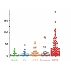 The lungs of patients with COVID-19 have more monocytes expressing IL-1beta than lungs from patients with other respiratory conditions. Image: Benjamin Izar.