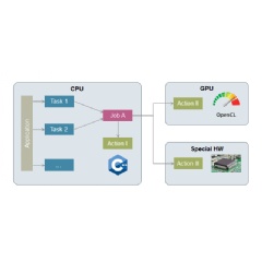 MTAPI’s distinguishes between jobs, actions, and tasks. A job is a piece of work. An action is an implementation of a job. A task represents the execution of a job resulting in the invocation of an action with some data to be processed.