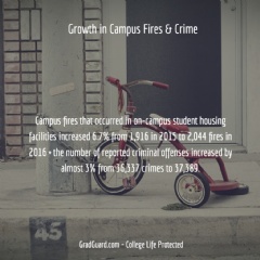 Growth in campus fires and crimes confirm the value of renters insurance for college students.