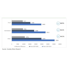 Relative and absolute development of GDP per capita from 2000 to 2018 in PPS