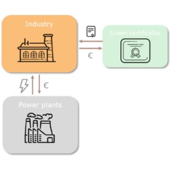 Current industry standard for greenification of energy (certificates are procured to offset for grey electricity)