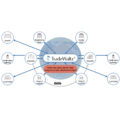 Centralized, cross-Industry management of trading operations following rollout of TradeWaltz