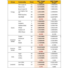 Comparative weights in 2020