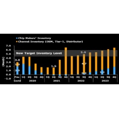 Figure 1: Auto supply-chain inventory, scenario analysis.
Source: Bloomberg Intelligence.