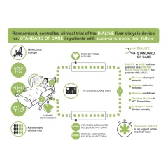 Randomized, controlled clinical trial of the DIALIVE liver dialysis device vs. standard of care in patients with acute-on-chronic liver failure (ACLF) (Credit: Journal of Hepatology).