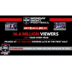 ESPN's Monday Night Football Week 8 Delivers 14 Million Viewers, Up  Year-Over-Year for Sixth Consecutive Week; Season-to-Date, MNF Up 17% From  Both the 2020 and 2019 Seasons - ESPN Press Room U.S.