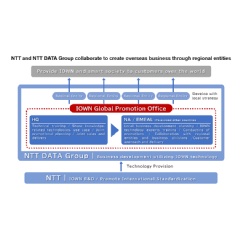 Fig. : Role of the IOWN Global Promotion Office