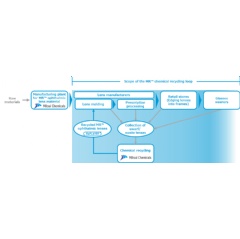 Diagram showing the chemical recycling scheme for MR ophthalmic lens materials