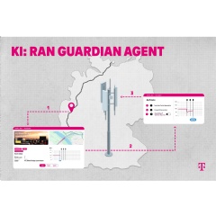 RAN Guardian Agent supports network management by enabling faster responses and more resilient network operations.  Deutsche Telekom