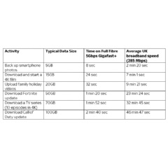 Real-world download and upload times on Sky’s Full Fibre 5Gbps Gigafast+***