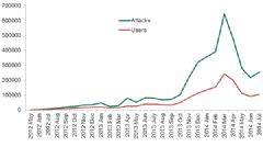 Detections made by Kaspersky Lab security solutions for Android-based devices over the whole period of monitoring. Source: Kaspersky Security Network