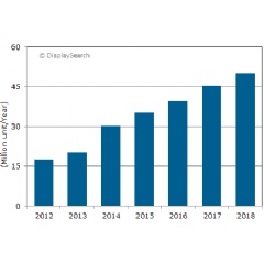 Figure: Instrument Cluster TFT LCD Shipments and Forecast
Source: DisplaySearch 2014 Automotive Displays Report