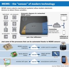MEMS sensors: The “senses” of modern technology Schematic diagram of a networked MEMS sensor
Bosch is helping to build the internet of things and services one tiny sensor at a time.