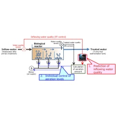 Fig. 1 AI-based Aeration Control Technology