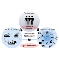 Uses of blockchain technology