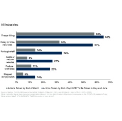 Figure 1: What cost reduction actions has your organization taken or do you plan to take in May/June in response to the COVID-19 pandemic?