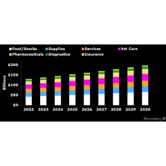 Figure 1: US Pet Industry May Approach $200 Billion by 2030
Source: Bloomberg Intelligence