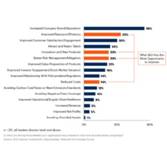 Figure 1: Sustainability Program Benefits Based on Top Three Ranked Responses
Source: Gartner (May 2023)
