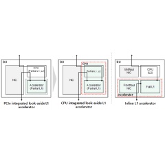 Accelerator technologies for signal processing in vRAN base station equipment