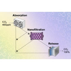 MIT researchers added nanoscale filtering membranes to a carbon-capture system, separating the ions that carry out the capture and release steps, and enabling both steps to proceed more efficiently.
Credits:
Image: Courtesy of the researchers; MIT 