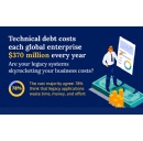 Average Global Enterprise Wastes More Than $370 Million Every Year Through Technical Debt, Says Research