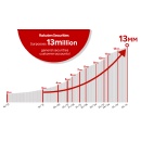 Rakuten Securities Surpasses 13 Million General Securities Customer Accounts, the Largest Number of Non-Consolidated Securities Accounts in Japan