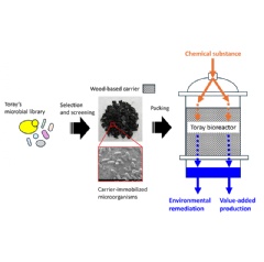 Reference: Chemical conversion with Toray bioreactor