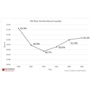 U.S. Vehicle Brand Loyalty Climbs to Five-Year High in 2025, According to LexisNexis Risk Solutions