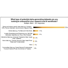 Note: The majority of survey respondents (72%) reported they invest in equities.
