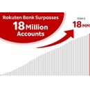Rakuten Bank Surpasses 18 Million Customer Accounts