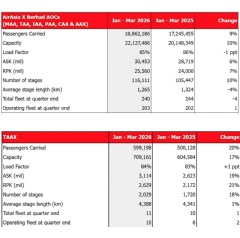 First Quarter 2026 Preliminary Operating Statistics
