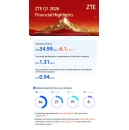 ZTE Reports First-Quarter Revenue of RMB 35.0 Billion, Up 6% YoY, with Computing Revenue Mix Rising to 27%