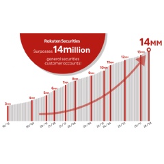 Rakuten Securities Surpasses 14 Million General Securities Customer Accounts, the Largest Number of Non-Consolidated Securities Accounts in Japan