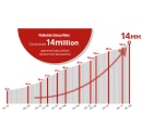 Rakuten Securities Surpasses 14 Million General Securities Customer Accounts, the Largest Number of Non-Consolidated Securities Accounts in Japan