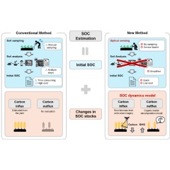 Comparison with conventional technology