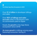 App Store ecosystem reaches record $1.4 trillion as developers continue to thrive globally