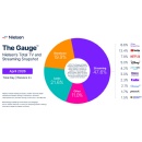 Sports and Dramas Drive April Viewing Patterns in Nielsen�s Latest Gauge Reports