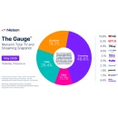 Streaming Embarks on Annual Summer Ascent in Nielsen�s May 2026 Gauge Reports